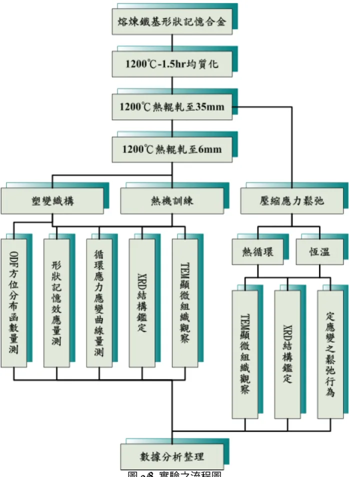 圖 2.1  實驗之流程圖