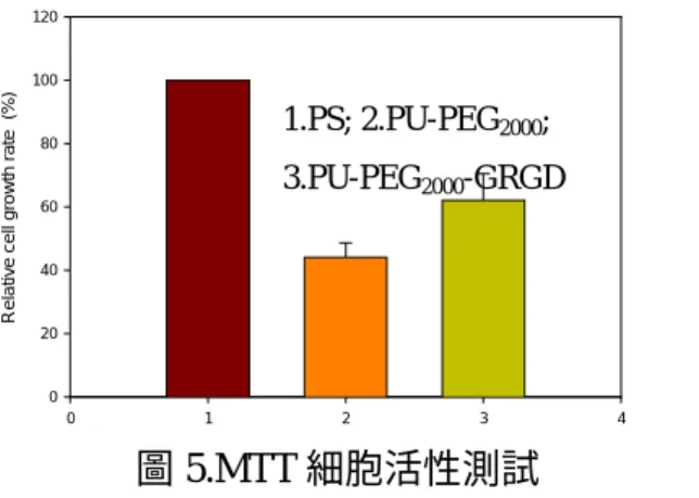 圖 2.PU-PEG-GRGD 材料表面 圖 3.PU-PEG 材料表面細胞螢光圖(100x) 圖 4.PU-PEG-GRGD 材料表面  細胞螢光圖(100x)  圖 6