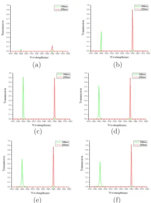 Fig. 7. Transmission spectra for fixed L = 300 nm, R 1  = 205 nm,   and  R 2  = 198 nm with different L 1 : (a) 400, (b) 450,  (c) 500, (d) 550, (e) 600, and (f) 650 nm.