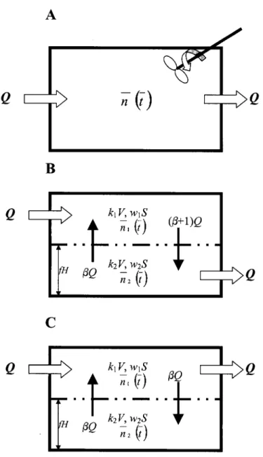 Figure 3. Inlet-exhaust conﬁguration for ventilation systems: (A) complete-mixing, (B) dis- dis-placement and (C) short-circuiting systems.