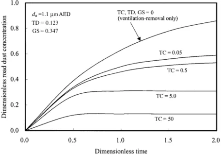 Figure 5 shows a dimensionless road dust particle concentration as a function of dimensionless time based on the mean residence time at diﬀerent values of TC