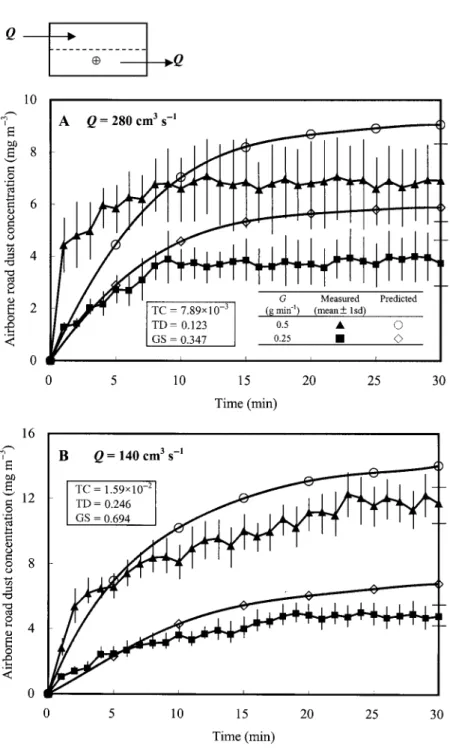 Figure 6. A comparison of model prediction with the measurements of the removal dynamics of airborne road dust in a displacement ventilation system with two generation rates of 0.5 and 0.25 g min 1 for (A) Q ¼ 280 cm 3 s 1 and (B) Q ¼ 280 cm 3 s 1 