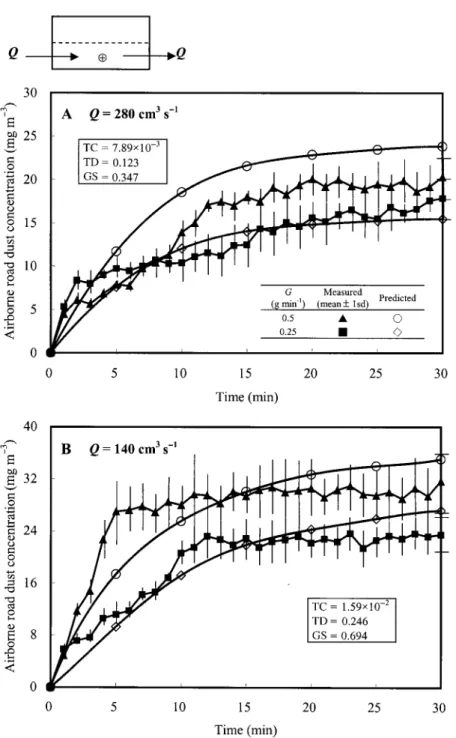 Figure 7. A comparison of model prediction with the measurements of the removal dynamics of airborne road dust in a short-circuiting ventilation system with two generation rates of 0.5 and 0.25 g min 1 for (A) Q ¼ 280 cm 3 s 1 and (B) Q ¼ 280 cm 3 s 1 