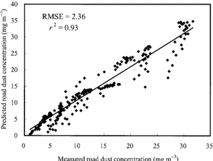 Figure 8. Measured versus predicted airborne road dust concentrations obtained using the linear dynamic equation, showing the overall root mean squared error (RMSE) of 2.36 with the coeﬃcient of determination (r 2 ) of 0.93.