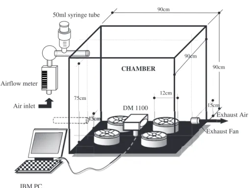 Figure 1. Schematic diagram showing the overall view of environmental chamber and experi- experi-mental equipment.