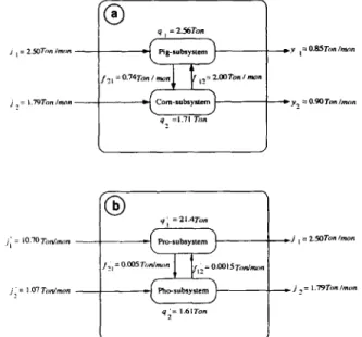 Figure  2.  Transport  pathways  of  (a)  the  Pig-  and  Corn-subsys-  tems  and  tb)  Pro-  and  Pho-subsystems  in  the  farm  system  model  based  on  Table  1