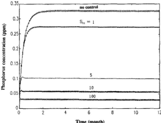Table  4  lists  the  elements  of  P  and  PI  feedback  gain  matrices  of  [K,]  and  [Kp,]  varied  with  si,  values