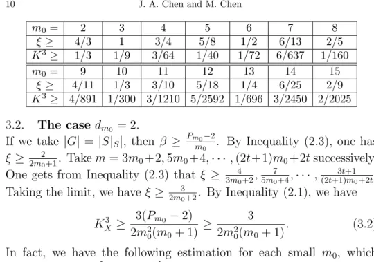 Table A2 m 0 = 2 3 4 5 6 7 8 ξ ≥ 1/2 2/5 1/3 1/4 2/9 1/5 1/6 K 3 ≥ 1/8 2/45 1/48 1/100 1/162 1/245 1/384 m 0 = 9 10 11 12 13 14 15 ξ ≥ 2/13 1/7 1/8 2/17 1/9 1/10 2/21 K 3 ≥ 2/1053 1/700 1/968 1/1224 1/1521 1/1960 2/4725 Under the same situation, if there e