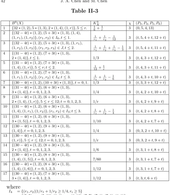 Table II-3 B 0 (X) K X3 χ (P 3 , P 4 , P 5 , P 6 ) 1 {32 ∗ (1, 2), 5 ∗ (1, 3), 2 ∗ (1, 4), (1, r)}, 5 ≤ r
