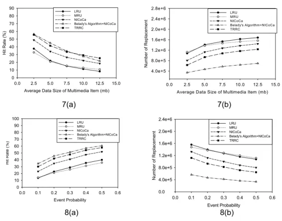 Figure 7. (a) Hit rate for LRU, MRU, NICoCa, Belady’s algorithm+NICoCa and TRRC with the average data size of multimedia item varied; (b) Number of replacement for LRU, MRU, NICoCa, Belady’s algorithm+NICoCa and TRRC with the average data size of multimedi