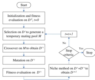 Fig. 1 shows the classic genetic ﬂow of a general niche-based GA. That is, when incorporated in the GA, the proposed niche method (TC) is inserted into the ﬂow as the replacement operator to generate a new parent population before a new generation is execu
