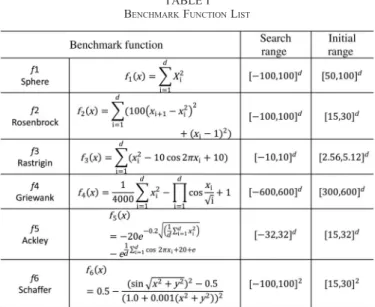 TABLE I B ENCHMARK F UNCTION L IST