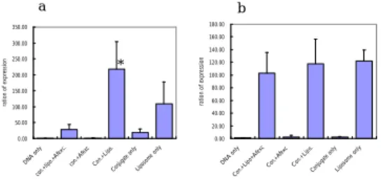 Fig. 4 The determination of optimal ratio of plasmid (pGL-1), the  conjugate and liposomes