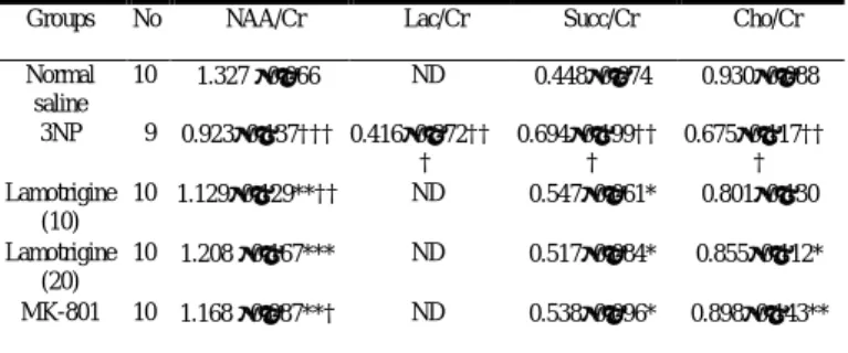 Table  2. In  Vivo  Proton Magnetic  Resonance  Spectroscopy  in  Rat Brains. Values Are Expressed as Mean (ms) ± S.E.M.
