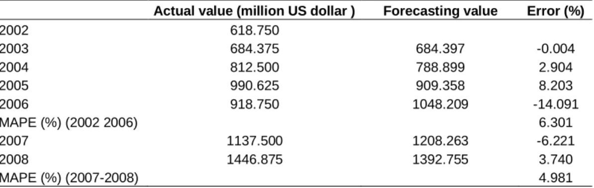 Table 3. Forecasted output value of bike industry and MAPE (billion US dollar). 