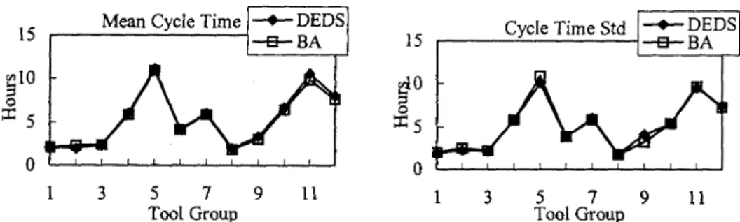 Figure  8  Cycle time mean and standard deviation of the two-product fab. 