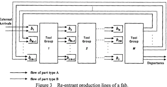 Figure 3  Re-entrant production lines of a fab. 