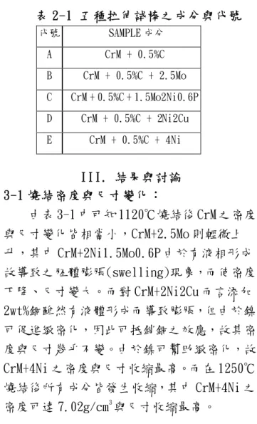表 2-1 五種拉伸試棒之成分與代號 III. 結果與討論 3-1 燒結密度與尺寸變化： 由表 3-1 中可知 1120℃燒結後 CrM 之密度 與尺寸變化皆相當小，CrM+2.5Mo 則輕微上 升，其中 CrM+2Ni1.5Mo0.6P 由於有液相形成 故導致之胚體膨脹(swelling)現象，而使密度 下降、尺寸變大。而對 CrM+2Ni2Cu 而言添加 2wt%銅雖然有液體形成而導致膨脹，但由於鎳 可促進緻密化，因此可抵銷銅之效應，故其密 度與尺寸幾乎不變。由於鎳可幫助緻密化，故 CrM+4Ni 之密