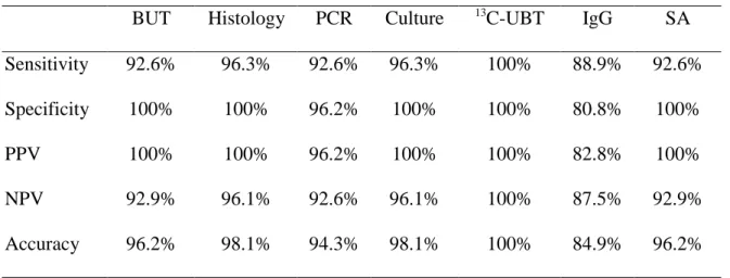 Table 2. Sensitivity, specificity, and diagnostic accuracy of seven diagnostic tests