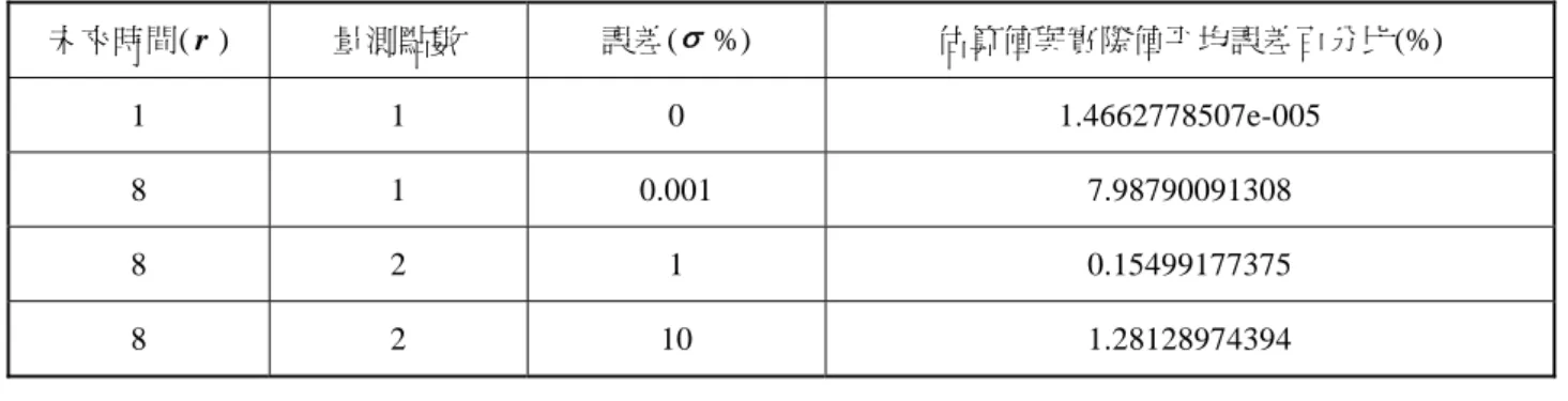 表 2 邊界為溫度輸入估算值與實際值比較表  未來時間( ) r 量測點數  誤差( σ %)  估算值與實際值平均誤差百分比(%)  1 1  0  1.4662778507e-005  8 1 0.001  7.98790091308  8 2  1  0.15499177375  8 2  10  1.28128974394  4