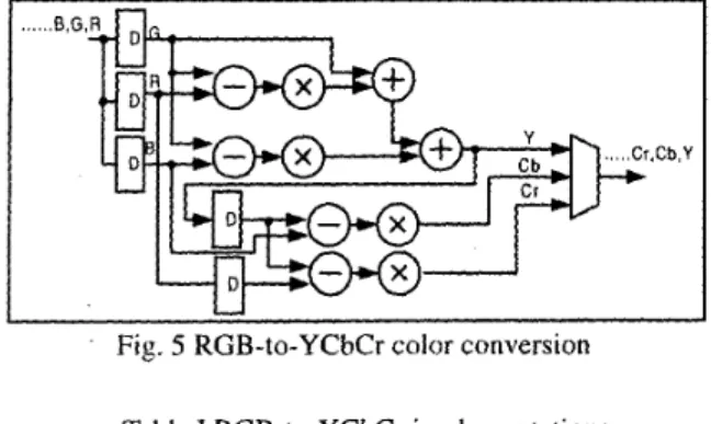Table  I  RGB-to-YCbCr implementations 