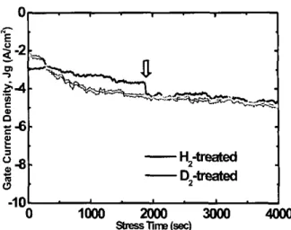 Fig.  3  J,  -Vg curves  of  H f 0 2  gate  stack  MIS  capacitors  incorporating Dz  treatment