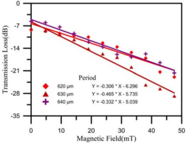 Fig. 7. Resonant wavelengths of the ELPFGs (Λ: 620, 630, and 640 μm) under various applied magnetic fields.