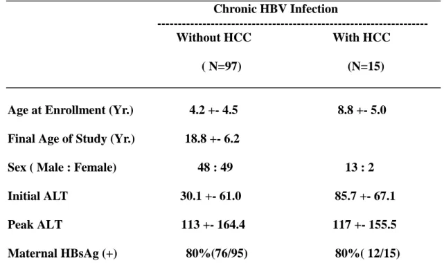 Table 1.    Basic Char acter istics of the 112 Childr en with chr onic HBV infection  with or  without HCC.