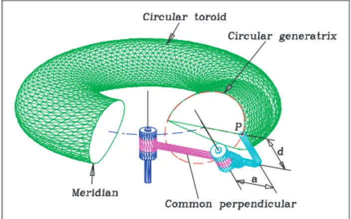 Figure 1. The circular toroid obtained as a surface trajectory in a RR dyad.