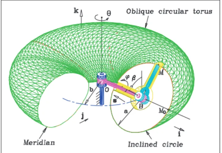 Figure 2. An oblique circular torus obtained as a surface trajectory in a RR dyad.