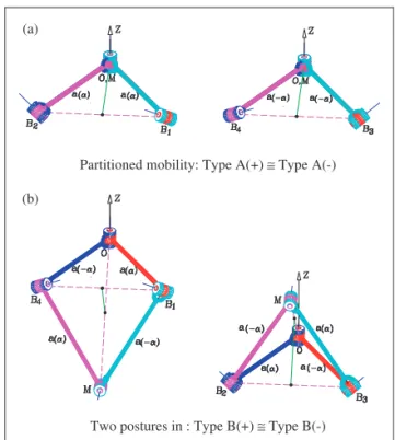Figure 13. Equilateral Bennett linkages. (a) Partitioned mobility: Type A(þ) ﬃ Type A()