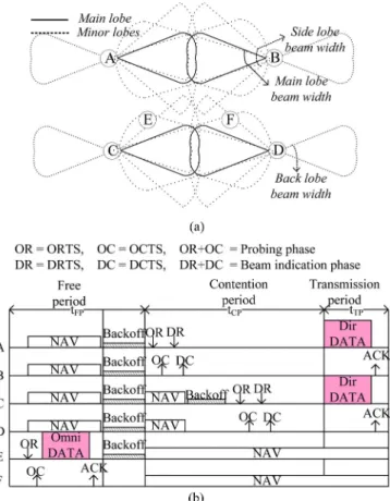 Fig. 1. Example operation of RDMAC. (a) Network topology. (b) Frame exchange among nodes.