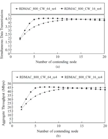 Fig. 7. Analytical results for different spans of contention window sizes.