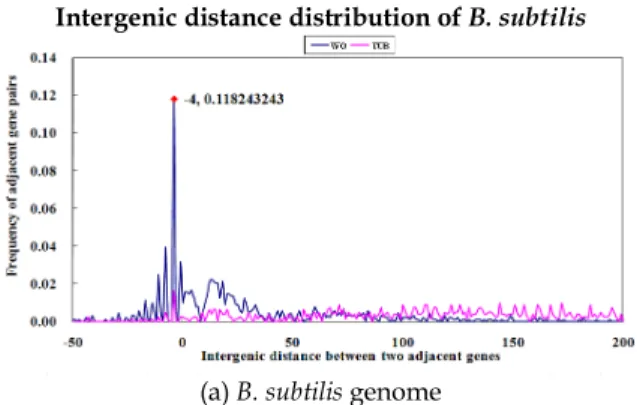 Fig. 3. Intergenic distance distribution diagram. The diagram shows the intergenic distance distribution of WO and TUB pairs of the (a) B