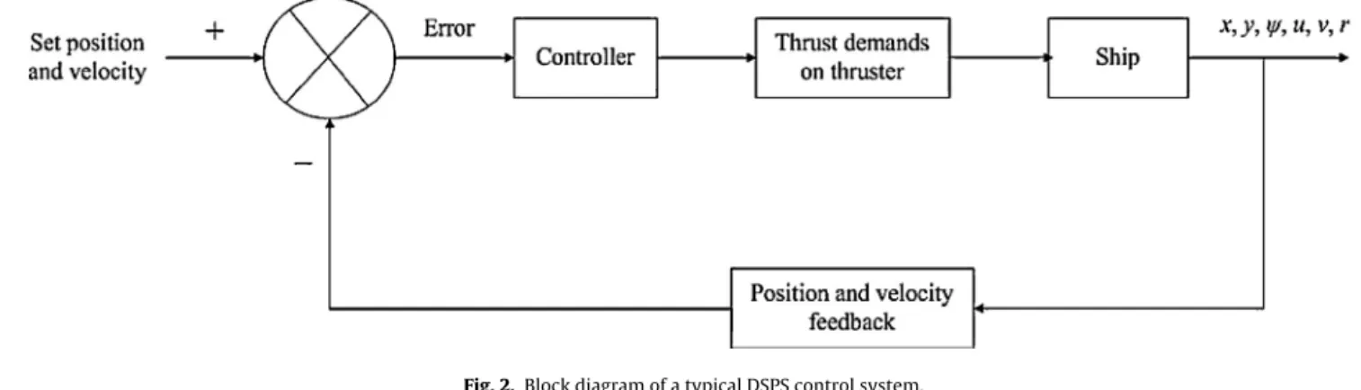 Fig. 2. Block diagram of a typical DSPS control system. and D = ⎡⎢ ⎣ d 11 0 00d22d 23 0 d 32 d 33 ⎤⎥⎦ , (4b)