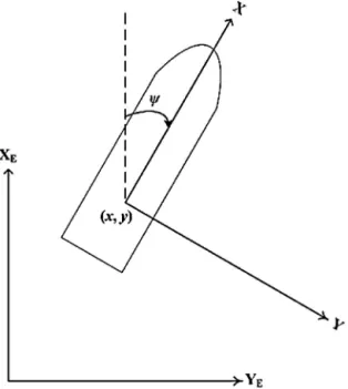 Fig. 1. Earth-ﬁxed and vessel-ﬁxed coordinate frames.