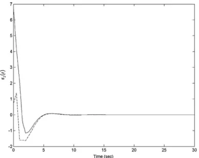 Fig. 10. Control input  2 (t) responses for the TS-DSPS with quadratic ﬁnite-horizon optimal fuzzy PDC controller (solid line) and the TS-DSPS with quadratic  ﬁnite-horizon optimal non-PDC controller (dashed line).