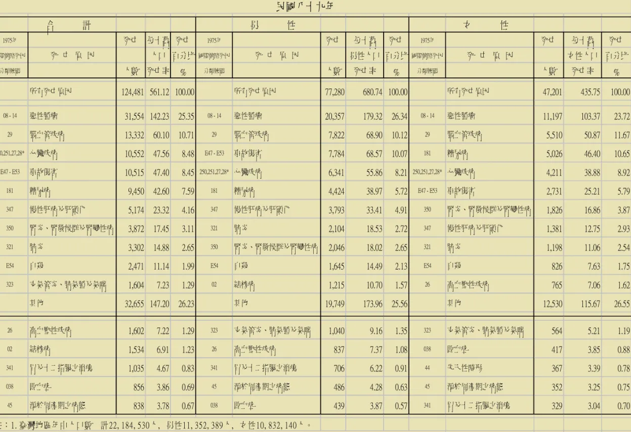 表 1.   臺  灣  地  區  主  要  死  亡  原  因 民國八十九年        合            計        男            性        女            性 1975年 死亡 每十萬 死亡 1975年 死亡 每十萬 死亡 1975年 死亡 每十萬 死亡 國際簡略死因 死   亡   原   因 人口 百分比 國際簡略死因 死   亡   原   因 男性人口 百分比 國際簡略死因 死   亡   原   因 女性人口 百分比 分類號碼 人數 死亡率