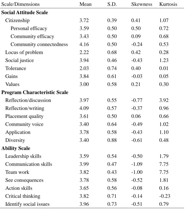 Table 1. Descriptive statistics of the Social Attitude Scale, Program Characteristic  Scale and Ability Scale   