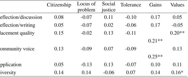 Table 2. Correlation between social attitude and program characteristics 