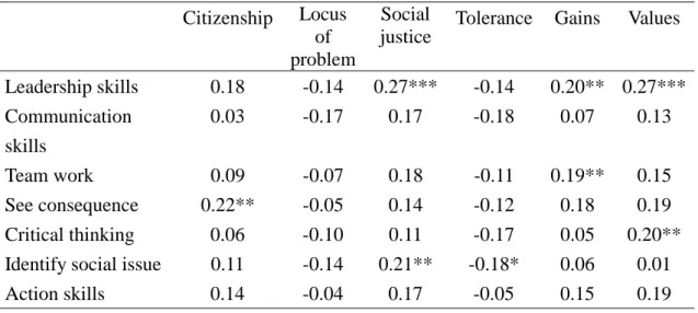 Table 3. Correlation between social attitude and acquired abilities   Citizenship Locus  of  problem Social justice
