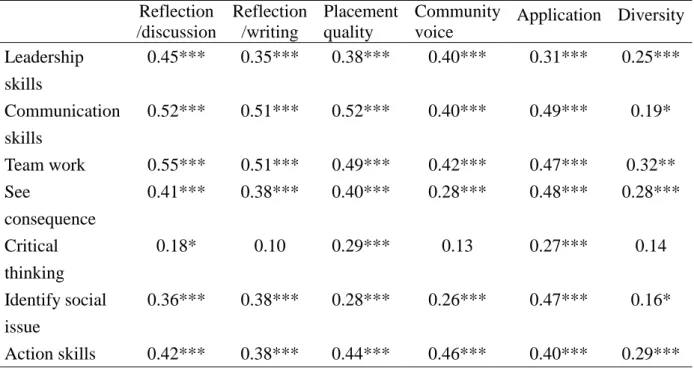 Table 4. Correlation between program characteristics and acquired abilities  Reflection  /discussion  Reflection/writing  Placement quality  Community voice  Application Diversity Leadership  skills  0.45*** 0.35*** 0.38***  0.40***  0.31*** 0.25*** Commun