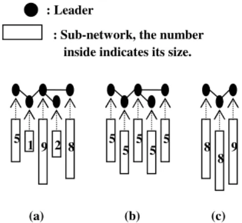 Figure 1: Compare three different situation of the  hierarchical overlay. (a) Unbalanced hierarchy (b)  Perfectly-balanced hierarchy (c) Partially-balanced  hierarchy 