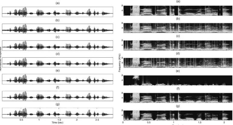 Fig. 12. Waveforms for a typical utterance contaminated by White noise at 10-dB SNR. (a) Clean