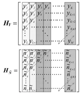 Fig. 2. Construction of the Hankel-form sample matrices H and H .