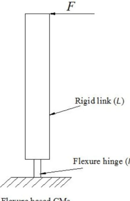 Fig. 1. Model of flexure based CMs 