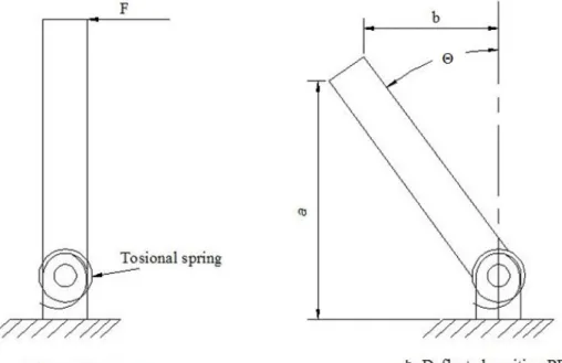 Fig. 2. PRBM of flexure hinge: a. initial position, b. deflected position 