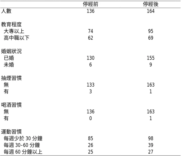 表 1.受檢婦女基本資料 停經前 停經後 人數 136 164 教育程度 大專以上 高中職以下 7462 9569 婚姻狀況 已婚 未婚 1306 1559 抽煙習慣 無 133 163 有 3 1 喝酒習慣 無 有 1360 1631 運動習慣 每週少於 30 分鐘 每週 30-60 分鐘 每週 60 分鐘以上 852625 983927 表 2.受檢婦女人口學基本資料 停經前(136) 停經後(164) 年齡*(years) 47.1+2.9 52.8+4.7 身高(cm) 157.2+5.0 156.
