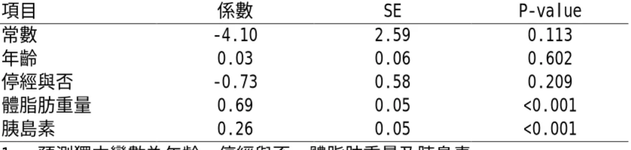 表 3.受檢婦女體組成一覽表 停經前 停經後 體脂肪重量*(kg) 22.8+5.2 24.6+6.9 瘦肉組織重量(kg) 31.5+4.9 31.6+4.8 骨礦物質重量**(kg) 2.42+0.25 2.26+0.27 軀幹脂肪重量**(kg) 11.8+3.2 13.1+4.2 上肢脂肪重量(kg) 2.0+0.6 2.2+0.7 下肢脂肪重量(kg) 8.2+1.8 8.5+2.4 體脂肪比例*(%) 30.7+5.2% 32.0+5.7% *p<0.05  **p<0.01 表 4