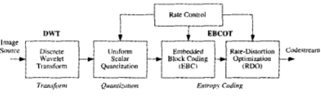Fig.  I .   Functional  block diagram of  the JPEG Zoo0 encoder.  The JPEG  ZOO0  encoder comprises the discrete wavelet  transform, the uniform scalar quantiza-  tion, and the embedded block  coding  with optimization  truncation algorithm